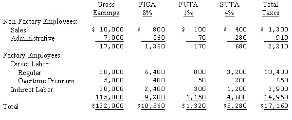 Daktari Enterprises' Schedule of Earnings and Payroll Taxes for April is as follows:   Assuming overtime was the result of random scheduling of jobs, the entry to distribute payroll would include: A) A debit to Payroll for $132,000. B) A credit to Wages Payable for $114,800. C) A debit to Factory Overhead for $35,000. D) A debit to Work in Process for $85,000