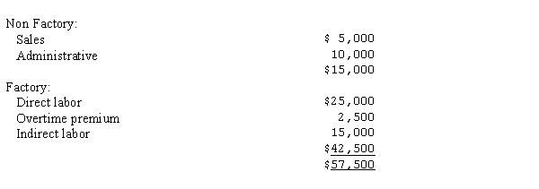 Western Industries pays employees on a weekly basis on Tuesday for the week ended the previous Friday. Employees' compensation is earned evenly each day over a 5-day work week. This year, April 30 fell on Thursday. Payroll costs for the week ended May 1 follow:   Excluding payroll taxes, how much of the accrued payroll at April 30 should be charged to Factory Overhead? A) $17,500 B) $26,000 C) $14,000 D) $34,000