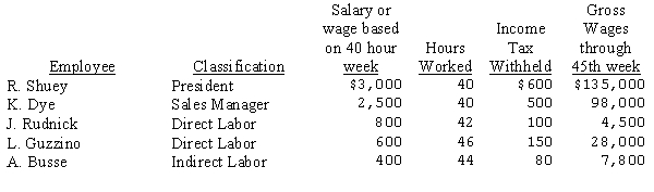 Payroll records for selected employees of Tomco Industries for the forty-sixth week of the year are as follows:   Employees are paid time-and-a-half for overtime. Employer payroll tax rates are as follows: FICA: 8% of first $100,000 of salary or wages FUTA: 1% of first $8,000 of salary or wages SUTA: 4% of first $8,000 of salary or wages Calculate: (a) Total gross payroll for the selected employees. (b) Total employer payroll taxes for the selected employees.
