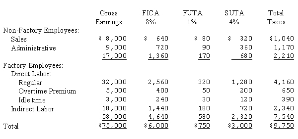 The Wagner Company's Schedule of Earnings and Payroll Taxes for May is summarized as follows:   (a) Prepare the journal entry to distribute payroll under each of the following scenarios: (1) Overtime resulted from priority scheduling of Job 3bX for which the company received a rush order. (2) Overtime resulted from random scheduling of jobs. (b) Prepare the journal entry to record and distribute the employer's payroll taxes.