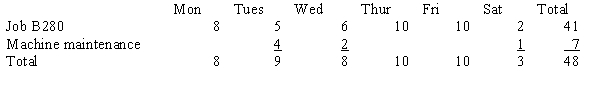 Tyler Jacob is paid $15 per hour for a 40-hour work week with time-and-a-half for overtime, which is not charged to specific jobs. For the week of March 4 - 10, Tyler's labor time record was as follows:   Other Information: Tyler's year-to-date wages as of March 3 were $7,500. He contributes $20 weekly for his health insurance premiums. Current tax rates in effect are: FIT withholding rate - 10%; FICA - 8% on the first $100,000 of wages; SUTA - 4% on the first $8,000 of wages; and FUTA - 1% on the first $8,000 of wages. (a) Calculate Tyler's gross and net pay. (b) Prepare the journal entries necessary to (1) Record Tyler's payroll (2) Pay Tyler's payroll (3) Distribute Tyler's payroll to the appropriate accounts (c) Calculate the employer's payroll taxes and prepare the journal entry to record them employer's portion of payroll taxes