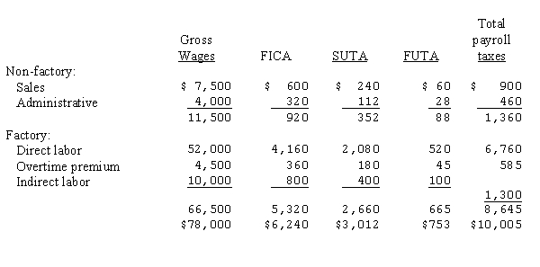 Tacy Company's Schedule of Earnings and Payroll taxes for the period ended March 28 - 31 to be paid April 5 follow:   Prepare the journal entries to: (a) Accrue the payroll in the appropriate period (b) Distribute the accrued payroll in the appropriate period (c) Recognize related accrued employer's payroll taxes in the appropriate period assuming payroll taxes are spread over all jobs produced.