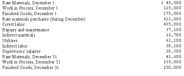 The Outdoor Manufacturing Company produces sporting equipment. The company maintains a single raw materials inventory account for both direct and indirect materials. The following information came from the factory ledger accounts for December:   Compute the cost of direct materials used during the month of December.<div style=padding-top: 35px> 