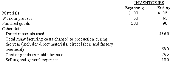 <strong>Selected data concerning the past fiscal year's operations (000's omitted) of the Stanley Manufacturing Company are presented below: Assuming Stanley does not use indirect materials, the cost of materials purchased during the year amounted to:</strong> A)$455. B)$450. C)$365. D)$360.