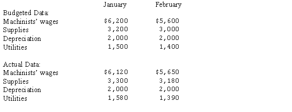 Prepare a performance report showing both month and year-to-date data for Post Manufacturing's Machining Department for February, 2011 using the following data:  