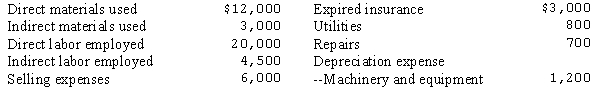Following is a list of costs incurred by the Sitka Products Co. during the month of June: Prepare the journal entries necessary to record the issuance of materials, the distribution of labor cost, the recording of factory overhead, and the entry transferring Factory Overhead to Work in Process.