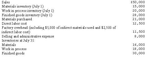 The following data was taken from the general ledger and other records of Martinez Manufacturing Co. at July 31, the end of the first month of operations in the current fiscal year:    a.Prepare a statement of cost of goods manufactured. b.Determine the cost of goods sold for the month.