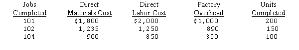 The Shawshank Manufacturing Co. uses a job order cost system of accounting. The following information was taken from the books of the company after all posting had been completed at the end of January: a.Prepare the journal entries to allocate the costs of materials, labor, and factory overhead to each job and to transfer the costs of jobs completed to Finished Goods. b.Compute the total production cost of each job. c.Compute the unit cost of each job. d.Compute the selling price per unit for each job, assuming a mark-on percentage of 40 percent.