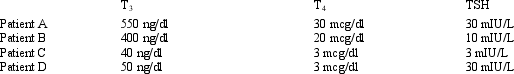 Use the following information to determine the best answer. Normal serum levels for T<sub>3</sub>,T<sub>4</sub>,and TSH are as follows:      Consider the following laboratory results of thyroid function and TSH levels.      -Based on these laboratory results,which patient is most likely to have the following pathological condition: goiter due to iodine deficiency?