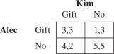 Alec and Kim used to be much better friends than they are now.The problem is what to do about Christmas gifts? If they wait until Christmas morning and move simultaneously,their payoff matrix is   If Alec commits at Thanksgiving time not to buy a gift for Kim,Kim will find it in her best interest A)  to buy a gift for Alec to spite him. B)  not to buy a gift for Alec. C)  to buy a gift for Alec with probability 2/7. D)  to buy a gift for Alec with probability 4/9. E)  to buy a gift for Alec with probability 4/6.
