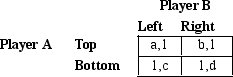 In the game matrix below, the first payoff in each pair goes to player A who chooses the row, and the second payoff goes to player B, who chooses the column.Let a, b, c, and d be positive constants.   If player A chooses Bottom and player B chooses Right in a Nash equilibrium, then we know that A) b <font face=symbol></font> 1 and d <font face=symbol></font> 1. B) c <font face=symbol></font> 1 and b <font face=symbol></font> 1. C) b <font face=symbol></font> 1 and c <font face=symbol></font>d