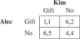 Alec and Kim used to be much better friends than they are now.The problem is what to do about Christmas gifts? If they wait until Christmas morning and move simultaneously, their payoff matrix is Under the circumstances, Alec should publicly announce at Thanksgiving that he is not buying a Christmas gift for Kim.