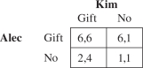 Alec and Kim used to be much better friends than they are now.The problem is what to do about Christmas gifts? If they wait until Christmas morning and move simultaneously, their payoff matrix is Under the circumstances, Alec should publicly announce at Thanksgiving that he is not buying a Christmas gift for Kim.