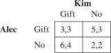 Alec and Kim used to be much better friends than they are now.The problem is what to do about Christmas gifts? If they wait until Christmas morning and move simultaneously, their payoff matrix is If Kim is worried that Alec is going to announce publicly what he is going to do at Thanksgiving, Kim would definitely be made better off by announcing her action publicly at Halloween.