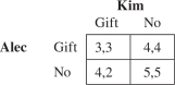 <strong>Alec and Kim used to be much better friends than they are now.The problem is what to do about Christmas gifts? If they wait until Christmas morning and move simultaneously, their payoff matrix is If Alec commits at Thanksgiving time not to buy a gift for Kim, Kim will find it in her best interest</strong> A)to buy a gift for Alec to spite him. B)not to buy a gift for Alec. C)to buy a gift for Alec with probability 2/7. D)to buy a gift for Alec with probability 4/9. E)to buy a gift for Alec with probability 4/6.