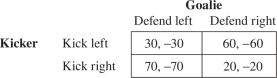 <strong>Consider the goalie's anxiety at the penalty kick.Let the kicker's payoffs below represent the kicker's probability of success and the goalie's payoffs the probability of failure. The goalie should defend left with probability</strong> A).50. B).38. C).63. D).50 E)1.