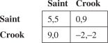 <strong>In a small isolated town, there are two types of people, saints and crooks.In business dealings between any two residents of this town, the payoffs are below. What percentage of this town's residents would be saints in an evolutionary stable strategy?</strong> A)100% B)33.33% C)83.33% D)28.51% E)0%
