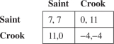 <strong>In a small isolated town, there are two types of people, saints and crooks.In business dealings between any two residents of this town, the payoffs are below. What percentage of this town's residents would be saints in an evolutionary stable strategy?</strong> A)40.42% B)50% C)100% D)87.50% E)0%