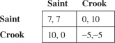 <strong>In a small isolated town, there are two types of people, saints and crooks.In business dealings between any two residents of this town, the payoffs are below. What percentage of this town's residents would be saints in an evolutionary stable strategy?</strong> A)62.50% B)100% C)87.50% D)15.30% E)0%