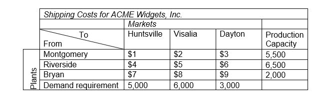 <strong> 40)Refer to the data given in the table for Acme Widgets,Inc.Solve the transportation problem using Excel Solver.(Remember that in balanced transportation problems all constraints-except the non-negativity constraints of the decision variables-should be set as an equal to (=)sign in the Excel Solver dialogue.)At the optimum solution,the total transportation costs are ______.</strong> A)$57,500 B)$35,000 C)$48,900 D)$68,125