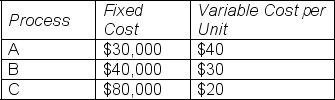 <strong>6)ABC Corporation would like to evaluate three production processes (A,B,and C)to accommodate the changes in demand for its products.The fixed and variable cost per unit are tabled here.Determine the process to be selected when the production volume is 3,000 units. </strong> A)Process A B)Process B C)Process C D)cannot be determined