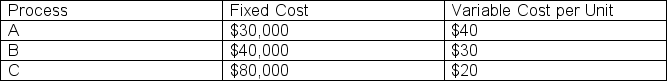 <strong>7)ABC Corporation would like to evaluate three production processes (A,B,and C)to accommodate the changes in demand for its products.The fixed and variable cost per unit are tabled here.Determine the process to be selected when the production volume is 6,000 units. </strong> A)Process A B)Process B C)Process C D)cannot be determined