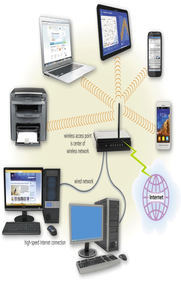  -Discuss what hardware is needed for a wireless, Internet-connected home network.