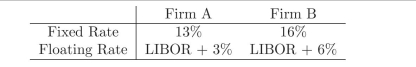 What are the gains from trade of entering into a swap for these two ?rms?  
