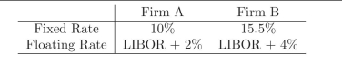 What are the gains from trade of entering into a swap for these two ?rms?  