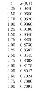 Use the following discount factors when needed.   -Calculate the duration of the following security: 2-year ?xed coupon pay- ing 5% quarterly.