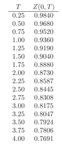 Use the following discount factors when needed.   -Calculate the convexity of the following portfolio:  i. 4 units of a 1.5-year ?xed rate bond paying 4% quarterly.  ii. 5 units of a 1.5-year ?xed rate bond paying 5% semiannually.  iii. 10 units of a 1.5-year zero coupon bond.  iv. 3 units of a 1.5-year ?oating rate bond with no spread paid semian- nually.