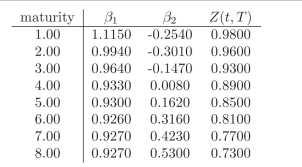 You currently hold a 7-year ?xed rate bond paying 5% annually. You would like to hedge against changes in the level and the slope of the yield curve and you plan to use a 1-year zero coupon bond and a 7-year zero coupon bond. Use the following table to compute the adequate positions in the hedging instruments.