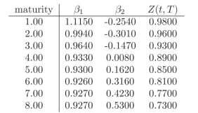 You currently hold a 7-year fixed rate bond paying 1% annually. You would like to hedge against changes in the level and the slope of the yield curve and you plan to use a 2-year zero coupon bond and a 6-year zero coupon bond as hedging instruments. Use the following table to compute the adequate positions in the hedging instruments.