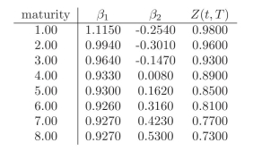 You currently hold a 2-year fixed rate bond paying 1% annually. You would like to hedge against changes in the level and the slope of the yield curve and you plan to use a 1-year zero coupon bond and a 8-year zero coupon bond as hedging instruments. Use the following table to compute the adequate positions in the hedging instruments.