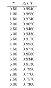 Use the following table when needed:   -What is a forward discount factor?