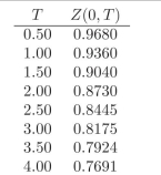 What is the Forward Price to purchase a 1.5-year ?xed rate Treasury paying 5% semiannually, a year from now? At t = 0 we have the following discounts:  