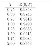Value a 1.5 year swap, with swap rate 5.52%. Notional is 100 million. Use the following discount factors.     You are told that this is a swap at initiation. Is the value accurate? Be sure to take into account any payment frequency conventions on the swap.