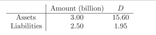 Use a swap to hedge the following Balance Sheet, so that parallel shifts in the term structure don't have an impact on the equity value:   The swap used to hedge is 1.5 year swap, you know the following discount factors:    In order to get the answer, compute the following:  i. What is the adequate swap rate?  ii. What is the dollar duration of the swap?  iii. What is the value of equity and its dollar duration, prior to any hedging?  iv. What is the value of notional needed so that the swap position hedges any impact that parallel shifts in the yield curve may have on the value of equity?