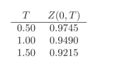 Use a swap to hedge the following Balance Sheet, so that parallel shifts in the term structure don't have an impact on the equity value:   The swap used to hedge is 1.5 year swap, you know the following discount factors:    In order to get the answer, compute the following:  i. What is the adequate swap rate?  ii. What is the dollar duration of the swap?  iii. What is the value of equity and its dollar duration, prior to any hedging?  iv. What is the value of notional needed so that the swap position hedges any impact that parallel shifts in the yield curve may have on the value of equity?