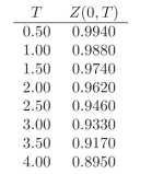 You are given the following discount factors: You are told that the price of a European Call option on a 6-month zero coupon bond, with T =0.5andK =99.35 is 0.13. While the price of a European Put option with the exact same specification is: 0.11. Are the securities adequately priced?
