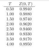 You are given the following discount factors: You are told that the price of a European Call option on a 2-year ?xed rate bond paying 5% semiannually, with T =2andK = 101 is 4.6155. While the price of a European Put option with the exact same speci?cation is: 3.0500. Are the securities adequately priced?