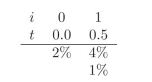 You are given the following interest rate tree. Use it when required in the exercises.   -What is the favored approach in the development of interest rate models? CAPM?