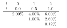 You are given the following interest rate tree. Use it when required in the exercises.   -Using risk neutral pricing obtain the value for a put option on a 1.5 year zero coupon bond with K = 97.40, maturity at t = 1. Assume that p? = 0.7038 is constant over time.