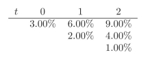 You are given the following interest rate tree. Use it when required in the exercises.   -What is the beneﬁt of using an interest rate model when compared to empirical estimates?