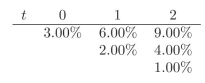 You are given the following interest rate tree. Use it when required in the exercises.   -Does a student loan have an American option embedded in it?