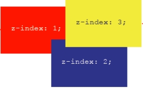 ​    -Referring to the figure above, the ____ with the highest z-index value is stacked on top of other positioned elements