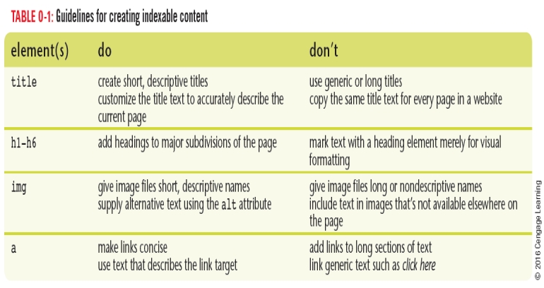   -When optimizing your website for search engines, why is it helpful to review text-only versions of your web pages? What are some ways you can translate your web page into a text-only version?