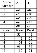  The structure of hen egg white protein has been solved and the torsion angles  \varphi  and  \varPsi   are shown for each residue in the table below.What structure motif most likely forms as a result of this protein sequence?   A) β strand connected to another β strand with a break (or loop/turn) in between B) α Helix connect to another α Helix with a break (or loop/turn) in between C) β strand connected to another β strand with a alpha helix in between D) α Helix connected to a β strand with a break (or loop/turn) in between E) None of the above are correct. 