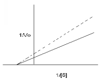 Following several experiments,the data presented on the graph below was obtained.What can you determine from this graph?   A) This data may have been collected both in the absence (solid line) and presence (dashed line) of a competitive inhibitor. B) This data may have been collected both in the absence (solid line) and presence (dashed line) of a mixed (noncompetitive) inhibitor. C) This data may have been collected both in the absence (solid line) and presence (dashed line) of mechanism based inhibitor. D) This data may have been collected both in the absence (solid line) and presence (dashed line) of an inhibitor which binds the active site. E) More than one of the above are correct.