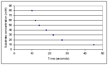A lab recently developed a new drug which is hypothesized to inhibit the enzyme cyclooxygenase-2 (COX-2) and reduce inflammation.In their first test they monitored the reaction of substrate as it is converted to product in the presence of the new drug (data shown below) .If the hypothesis is correct the observed initial rate will be at least 2 times slower than the normal reaction without the drug.If the normal initial rate is 30 mM/s,does the data below indicate that the team has designed a successful inhibitor?   A) Yes. B) No. C) This cannot be determined with the information given. D) The data is dependent on the maximal velocity. E) The answer is dependent on the substrate concentration.